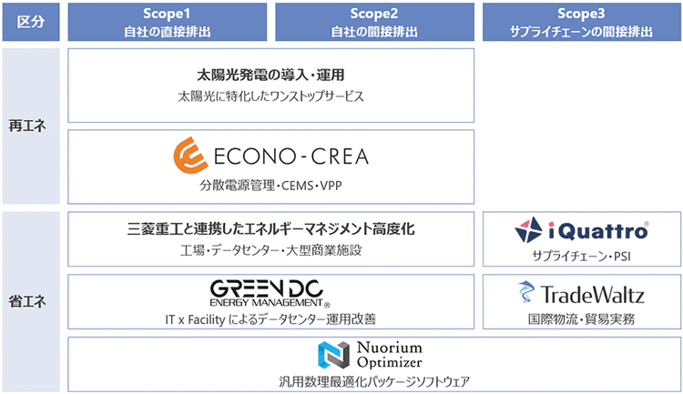 NTTデータ、脱炭素支援サービスを強化 再エネ・省エネメニュー提供