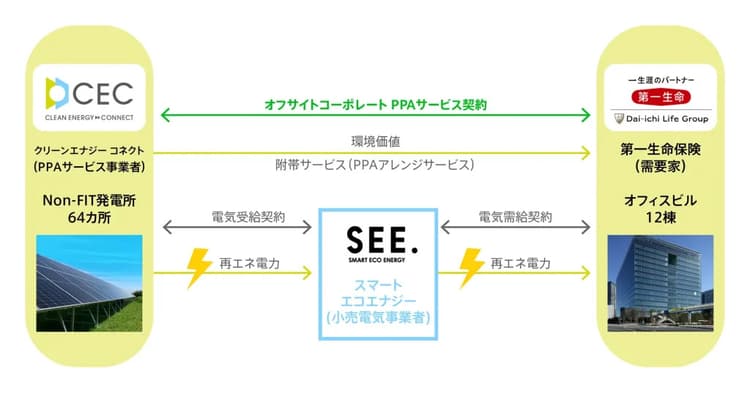 第一生命、オフィスビル12棟で再エネ調達 オフサイトコーポレートPPAで