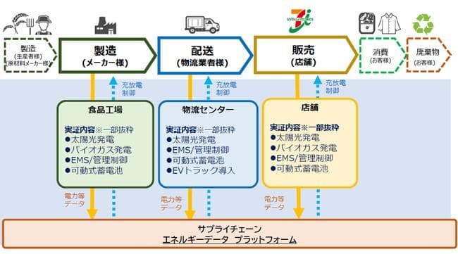 セブン-イレブンら、サプライチェーンの脱炭素化モデル実証へ 東京都事業で
