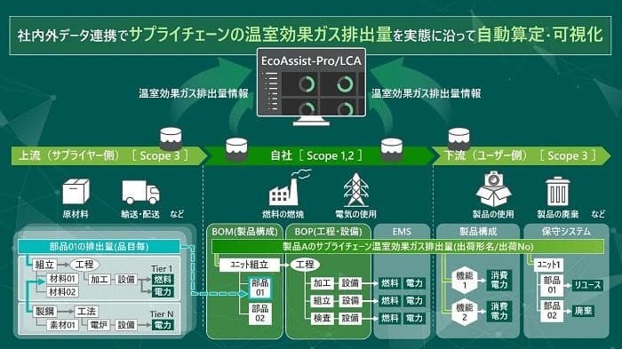 日立、製品別のCO2算出・可視化システムを外販へ 24年3月予定