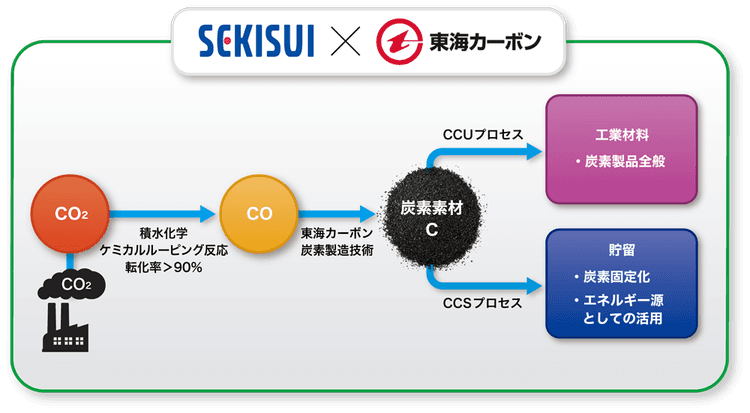 積水化学と東海カーボン、CO2有効活用へ連携 炭素製品製造・固体化等