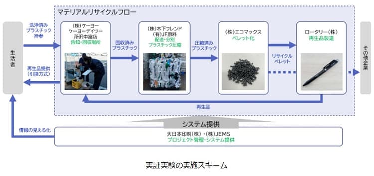生活者にプラ資源の循環「見える化」、前向きな行動変容に効果 DNP