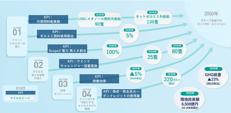 商船三井、25年度までに環境投資6500億円 環境ビジョン2.2発表