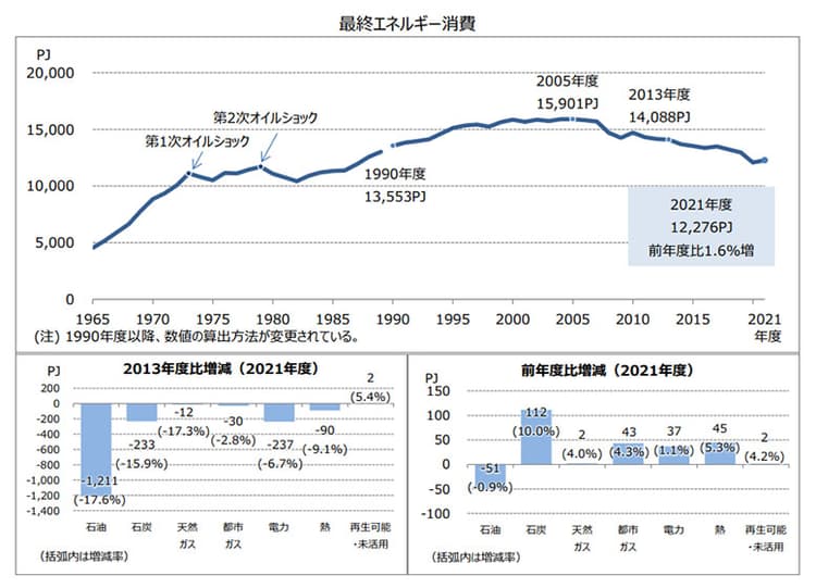 再エネ発電比率、初の20%超え 21年度エネ需給実績