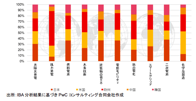 日本・再エネ特許出願数で後退、18年以降は急激に減少 PwCジャパン調査