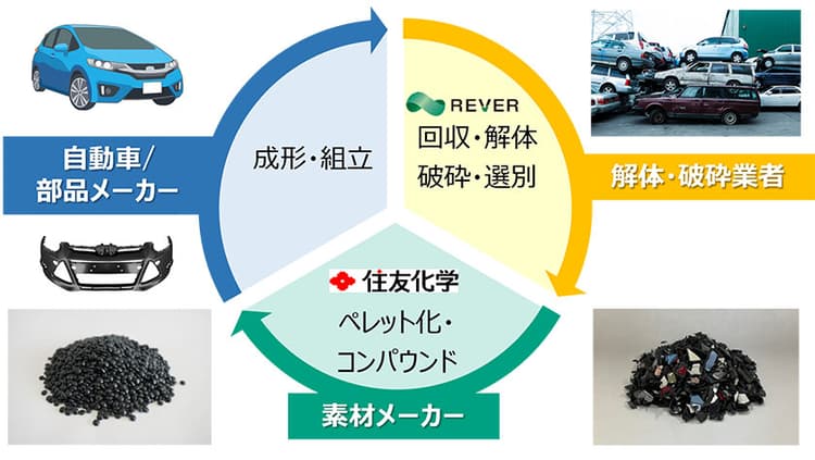 住友化学とリバー、自動車由来の廃プラリサイクルで業務提携