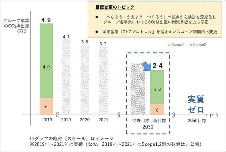 小田急電鉄、30年環境目標を引き上げ GXリーグ基本構想にも賛同