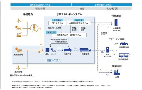 東芝ESSら、水素製造設備の運用を最適化へ NEDO事業延長