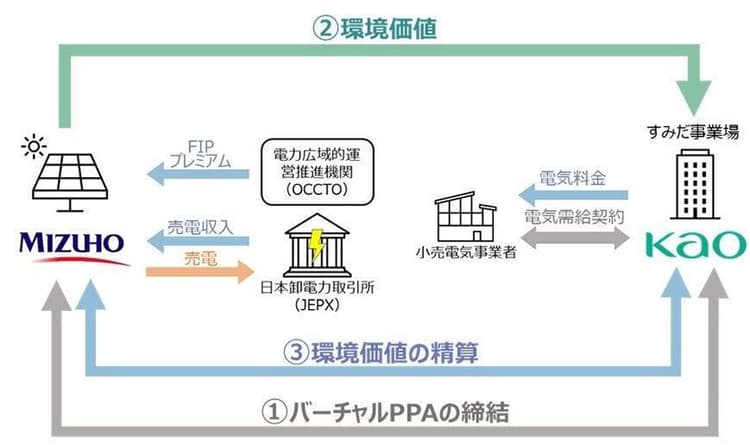 花王、国内最大規模のバーチャルPPAを締結