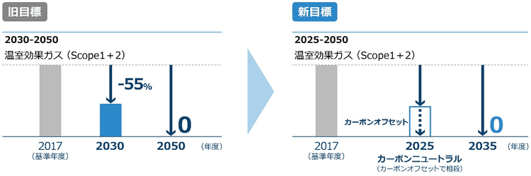 小野薬品工業、新たな環境目標を発表 「2025年までにカーボンニュートラル」
