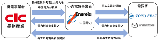 マツダら共同4社でオフサイトPPA 中国地方の再エネ普及を目指す