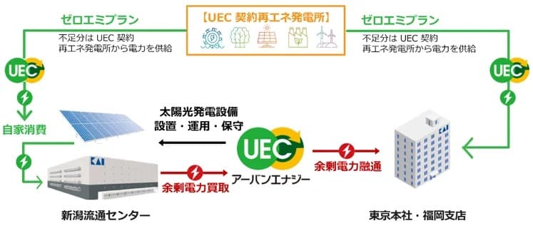 貝印、太陽光PPA導入により3拠点が再エネ100%利用拠点に