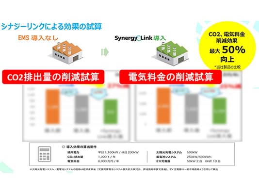 自家消費の投資回収を短縮 ダイヘンの「Synergy Link」