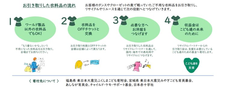 ワールド、衣料品回収キャンペーンを過去最大規模で展開