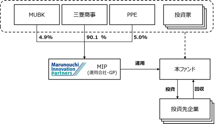 三菱商事ら、気候テックへ成長投資を行うファンドを設立