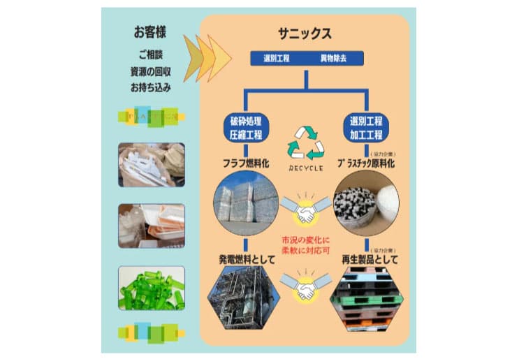 サニックス、廃プラのマテリアルリサイクルに参入