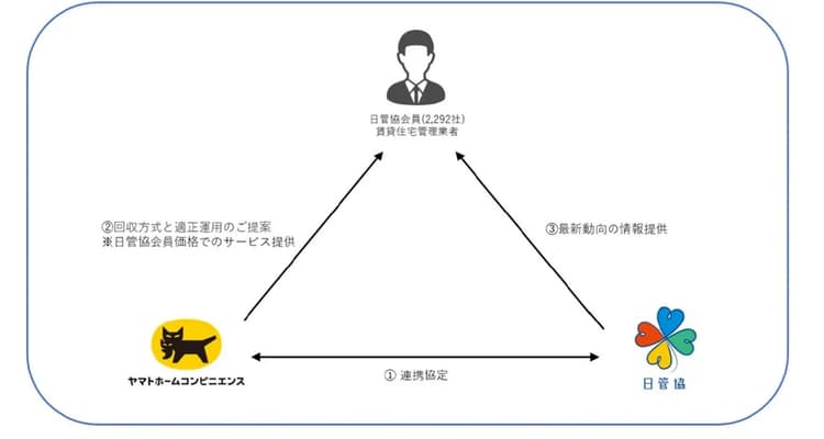 賃貸住宅の廃エアコン回収促進へ、日管協と連携 ヤマトホームコンビニエンス