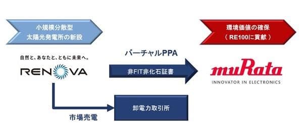 村田製作所、レノバと60MW規模のバーチャルPPA契約