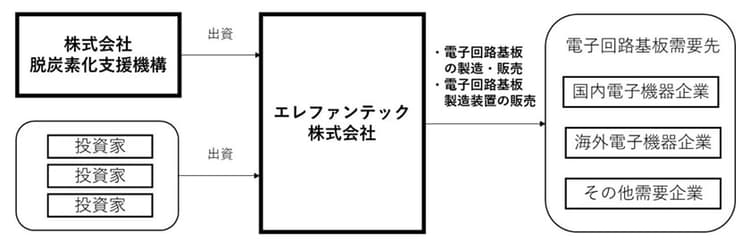 官民ファンド脱炭素化支援機構、新たな出資先を発表 エレファンテックに