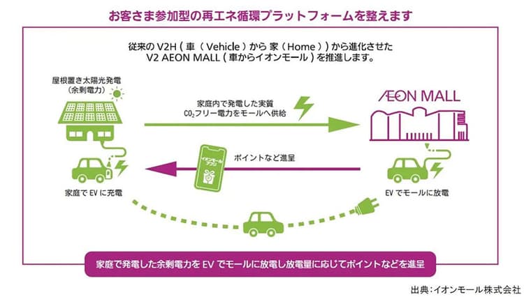 イオンモール、顧客参加型のEV放電サービス開始 まずは関西3店舗で