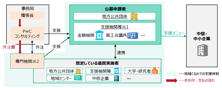 『地域ぐるみ』で脱炭素経営を目指す中小企業に補助金 募集開始