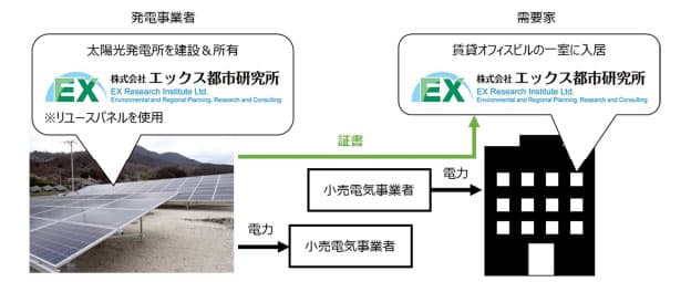 リユースパネルで非FIT太陽光発電所建設、賃貸オフィスを再エネ100%化