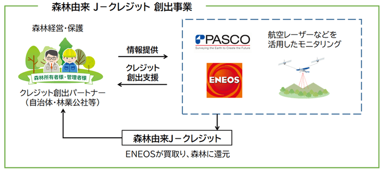 ENEOSとパスコ、森林由来クレジット創出で連携 航空レーザー計測