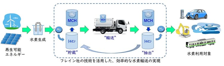 新明和工業、水素輸送ビジネスに参入