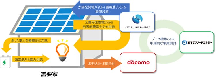NTTドコモら、家庭用太陽光発電・蓄電池の実証開始 新事業も検討