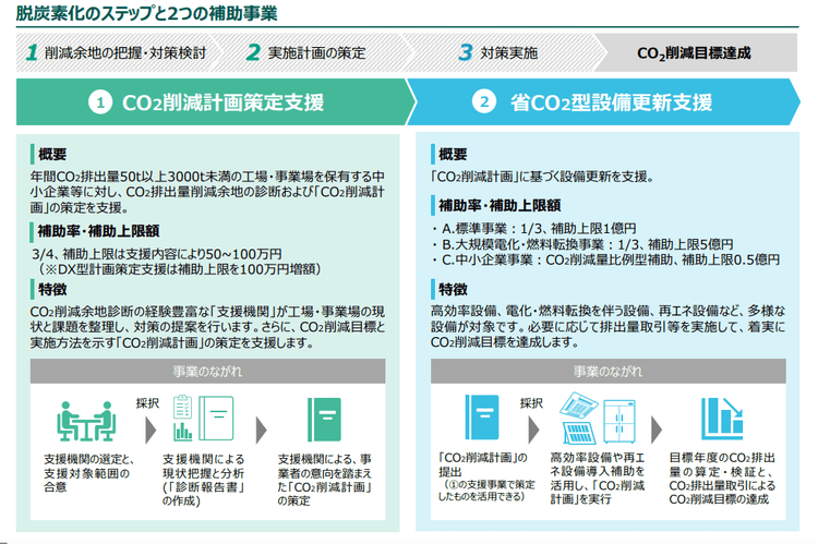 省エネ設備への更新に最大5億円補助 環境省SHIFT事業の募集開始