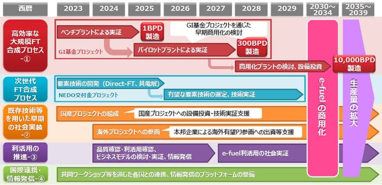 合成燃料の商用化、2030年代前半に前倒しへ
