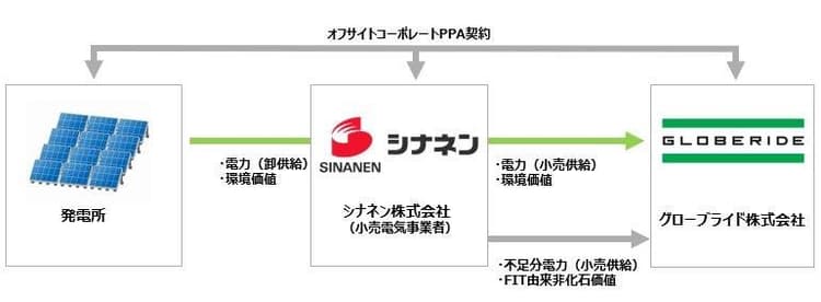 グローブライドの本社・東京工場へオフサイトPPAで再エネ電力を供給