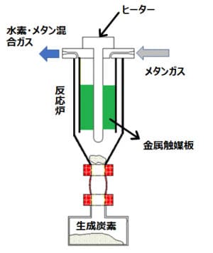 メタン直接分解によるターコイズ水素製造技術を開発 愛知で産学共同