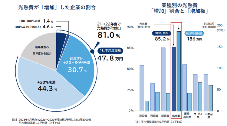 企業の光熱費、8割で「増加」 小売業では平均186万円の負担増に