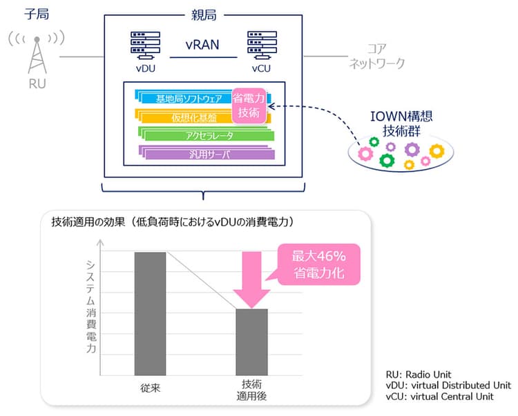 5G仮想化基地局の消費電力、最大46%削減を実証 NTT