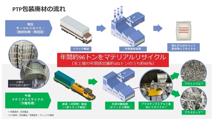 武田薬品・JR貨物など、錠剤シートのリサイクル+モーダルシフトで連携