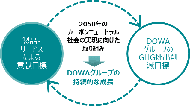 DOWA HD、30年度に「GHG削減貢献製品」の売上1.6倍超へ
