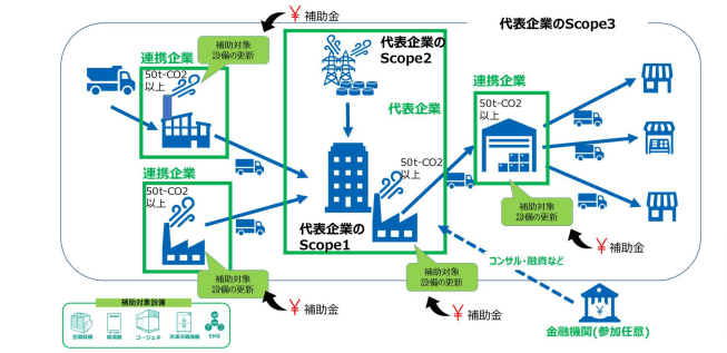 企業が連携しCO2を削減するモデル事業に最大2億円 環境省SHIFT事業
