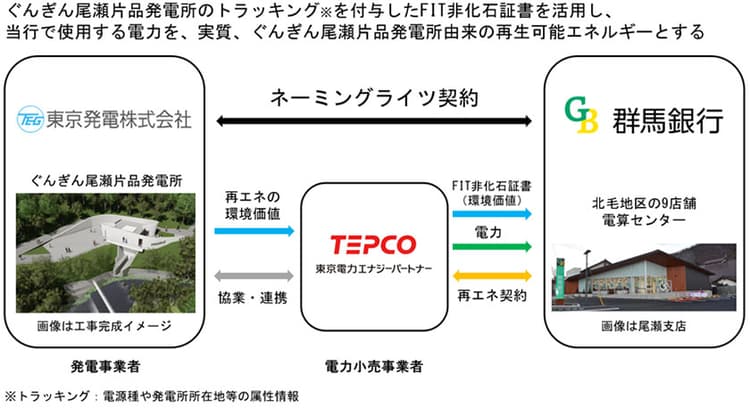 群馬銀行、水力発電由来の再エネ調達 ネーミングライツも取得