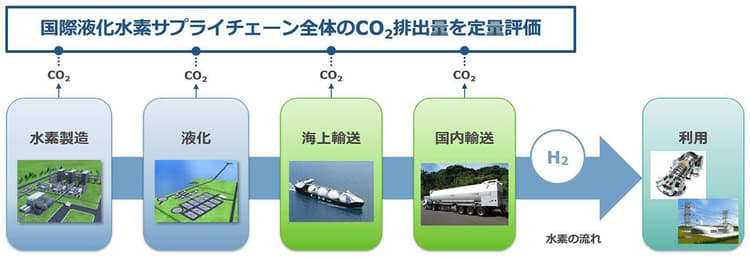 川崎重工、国際液化水素供給網のCO2排出量「見える化」へ
