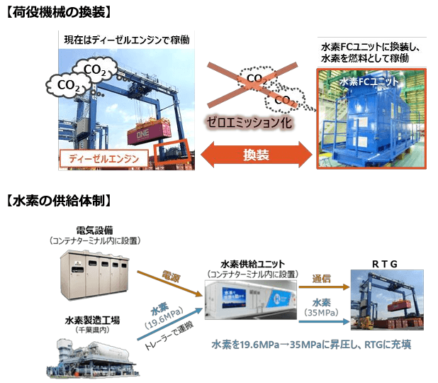 東京港の荷役機械を水素燃料化へ 東京都、日本郵船ら