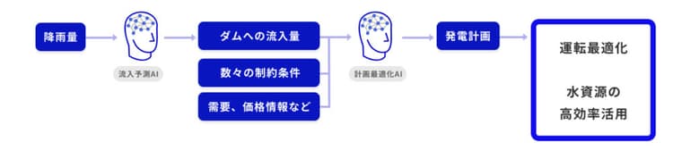 AIで水力発電所の発電計画を最適化 中国電力とエクサウィザーズ