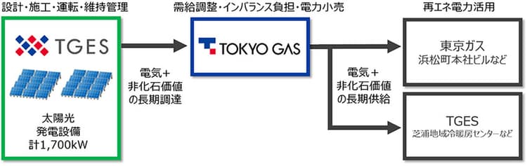 東京ガス、遊休地に1.7MWの太陽光発電 コーポレートPPAでグループに