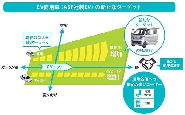 コスモ石油、ASF社製EVをカーリースに追加 定額EVメンテも開始