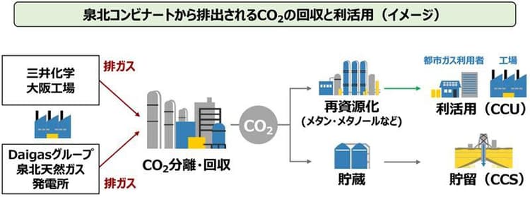 三井化学と大阪ガス、コンビナートのCO2回収・活用へ連携