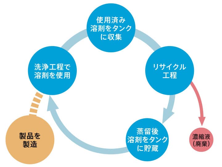 東洋インキグループ、廃棄溶剤を前年比7割減 リサイクルシステムを導入