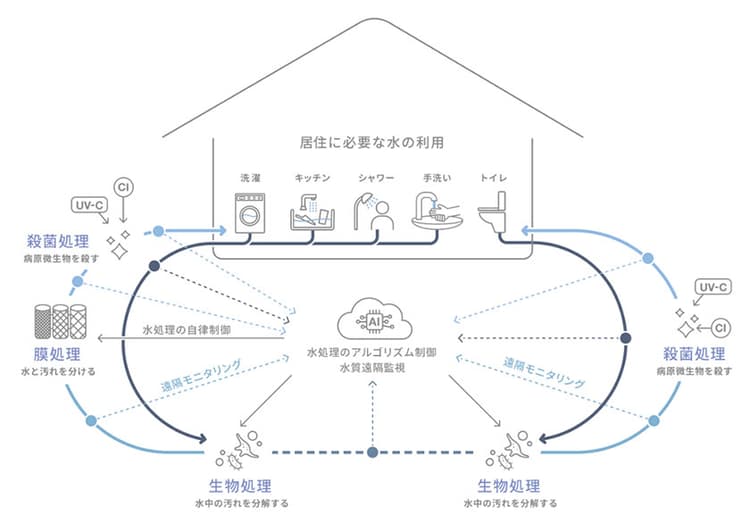 東急不動産ら、リゾート施設で全生活排水を再生循環 WOTAらと実証