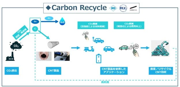 兼松ら、カーボンリサイクル事業の検討開始 「空気から生産するCNT」開発へ