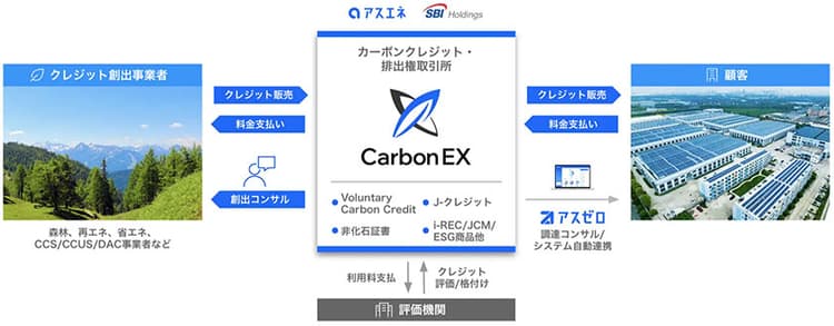 アスエネとSBIが新会社設立 カーボンクレジット・排出権取引所開設へ