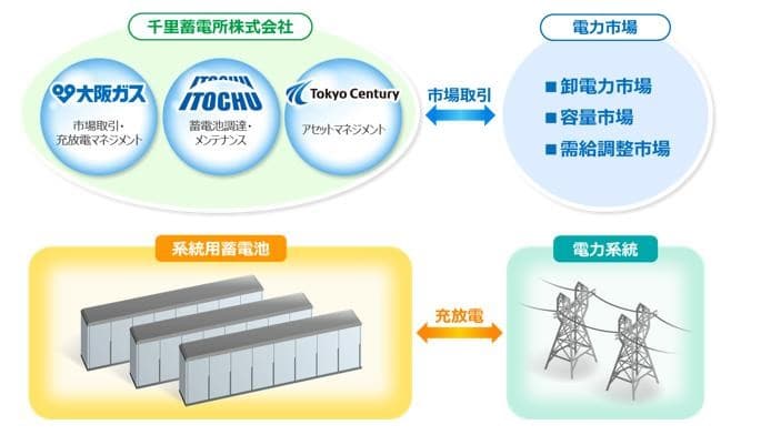 大阪ガスら3社、2025年系統用蓄電事業開始へ 新会社設立